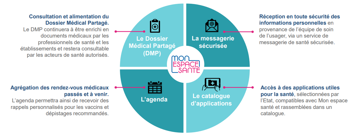 Ségur Numérique en Santé | Mon Espace Santé - Ségur Numérique en Santé